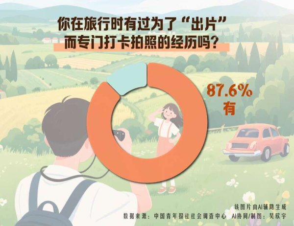 无忧配 出片是旅行必需品吗？87.6%受访青年曾为出片专程打卡
