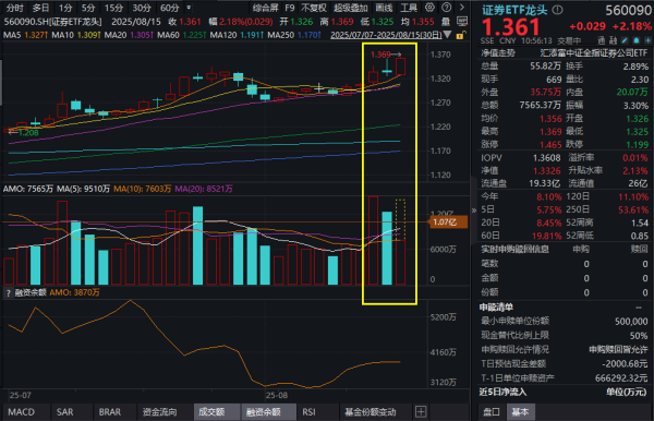 真牛所配资 A股全面上攻，超4000股上冲！长城证券涨停，“冲锋旗手”证券ETF龙头(560090)涨超2%，居民存款“搬家”明显，三大资金积极催化！中金分析
