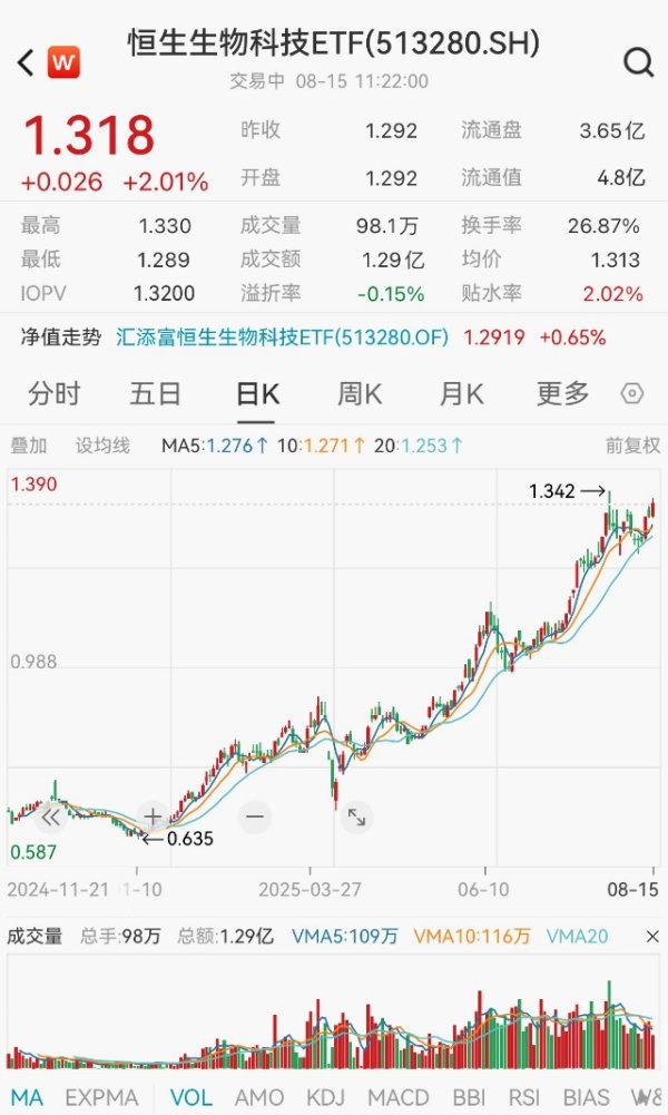 元富投资 港药涨势延续！京东健康涨超12%，上半年净利润大增27%！T+0交易的恒生生物科技ETF(513280) 涨超2%，冲击3连涨，规模再创新高