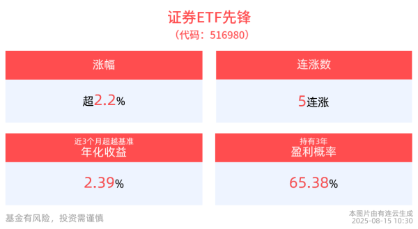 浙商配资 两融余额突破2万亿元，证券ETF先锋(516980)涨超2%冲击5连涨，长城证券3连板