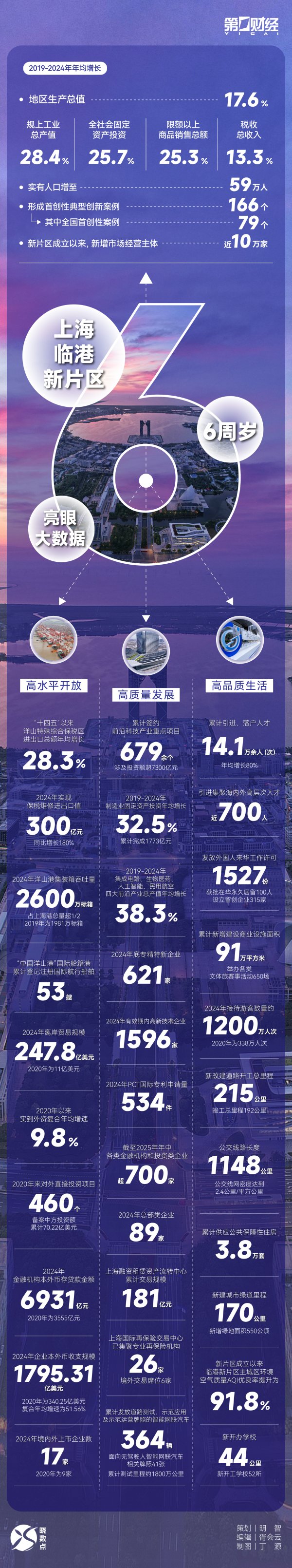 创牛配资 晓数点｜临港新片区六周岁，一图解锁硬核 “成长答卷”