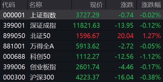 慧眼智行 收盘丨沪指跌0.02%，两市成交额2.59万亿元，白酒股走强