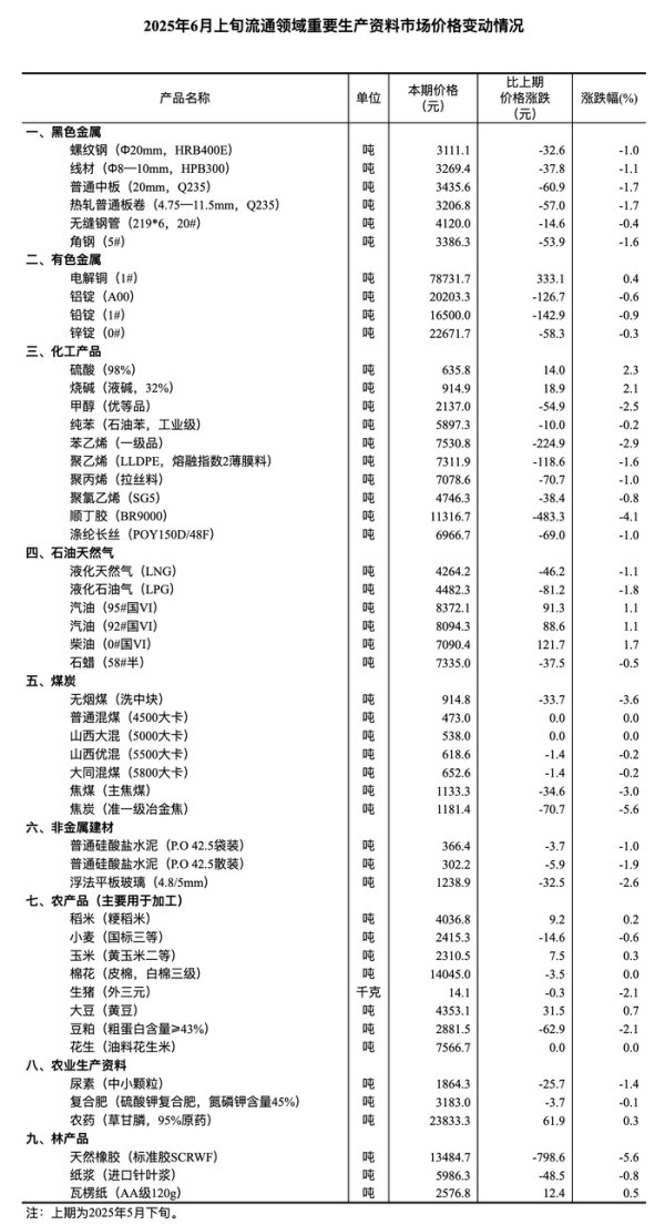 芝麻配资 国家统计局：6月上旬生猪（外三元）价格环比下降2.1%